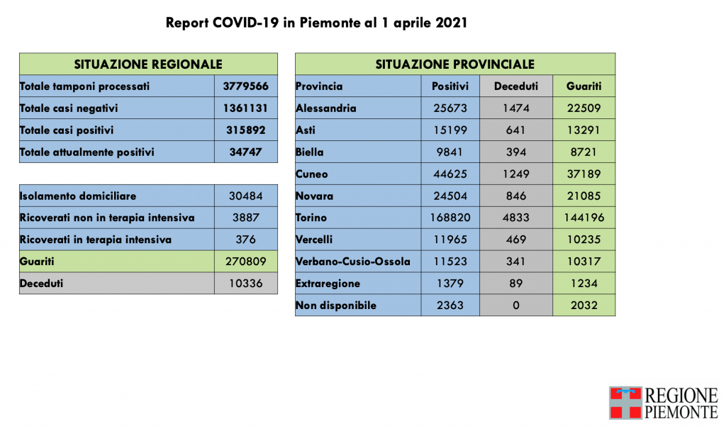 Covid: 315.892 contagi, 10.336 decessi, 270.809 pazienti guariti